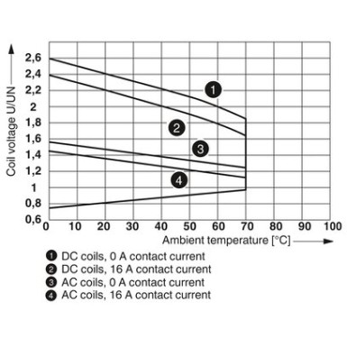 2987901 - REL-MR-120AC/21HC/MS - Phoenix Contact - REL-MR-120AC/21HC/MS - Phoenix Contact - 2