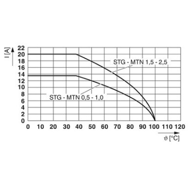 3190438 - STG-MTN 0,5-1,0 - Phoenix Contact - STG-MTN 0,5-1,0 - Phoenix Contact - 2